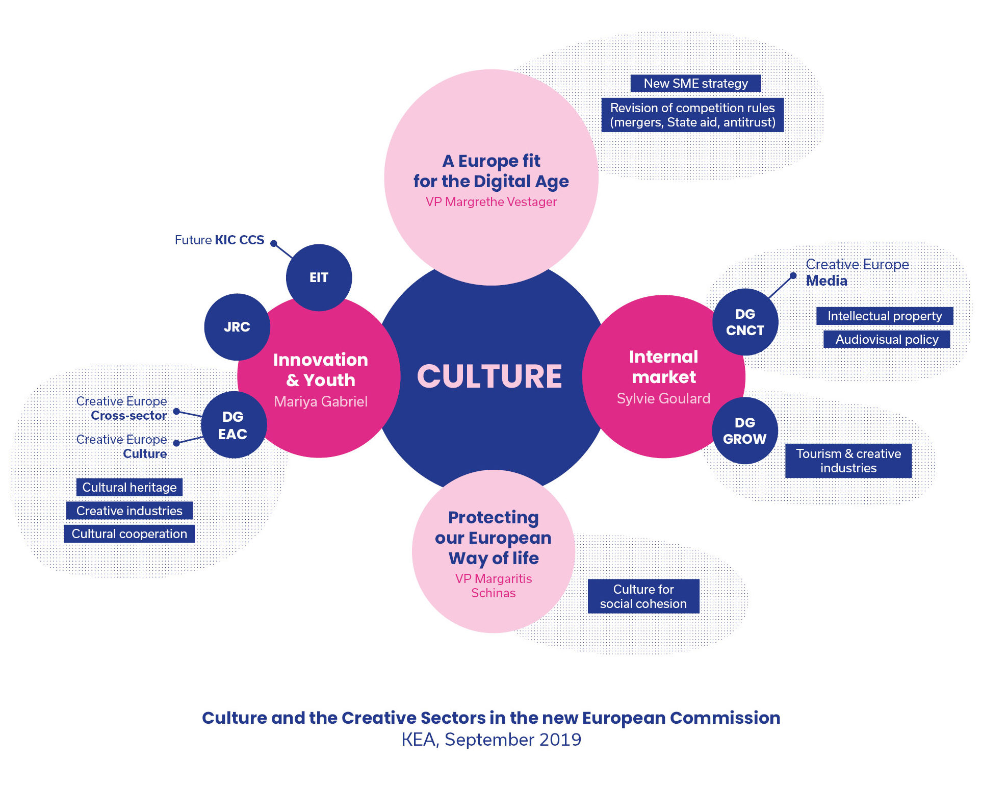 Infographics of the culture and creative sectors in the new European Commission - September 2019© Image credits: KEA European Affairs