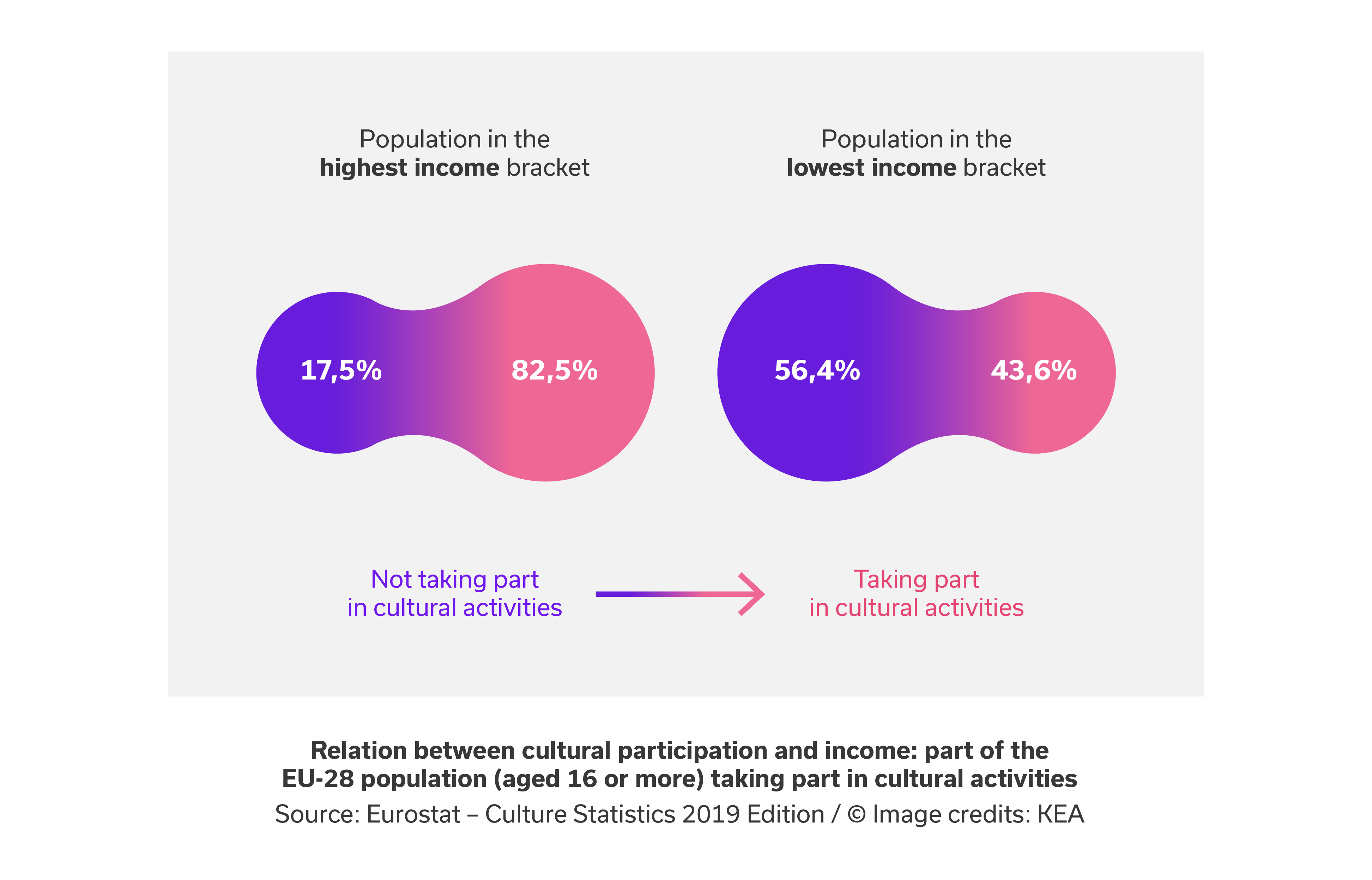 Infographics highlithing the relation between cultural participation and income in the EU-28 adult population