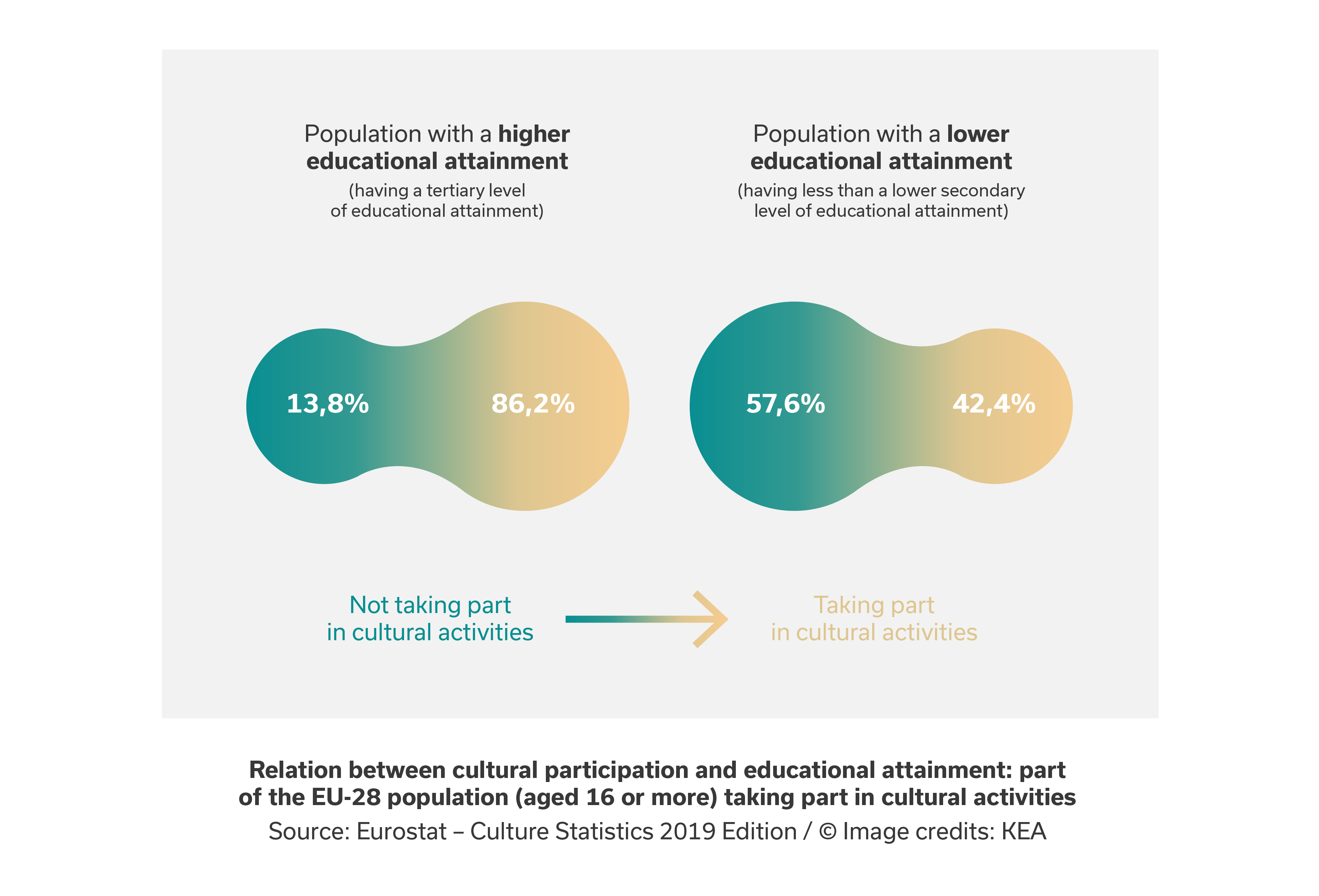 Infographics highlithing the relation between cultural participation and educational attainment in the EU-28 adult population