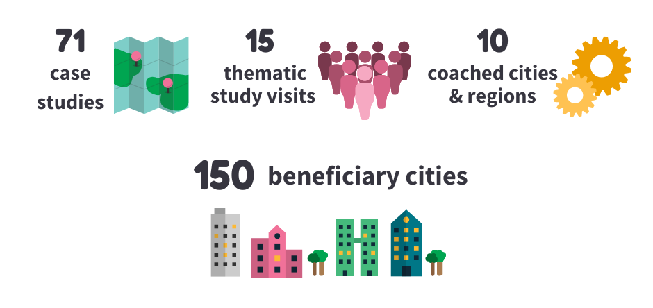 Infographics of the outcomes of the European project Culture for Cities and Regions