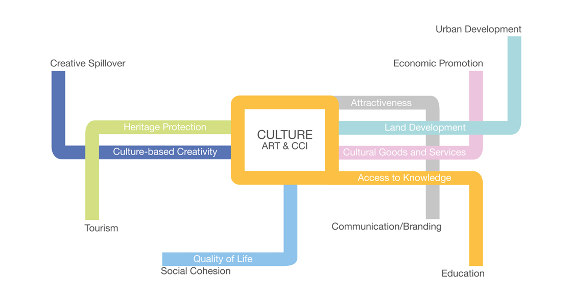 Infographics by KEA: cultural resources to influence economic and social development to help the city to become more attractive