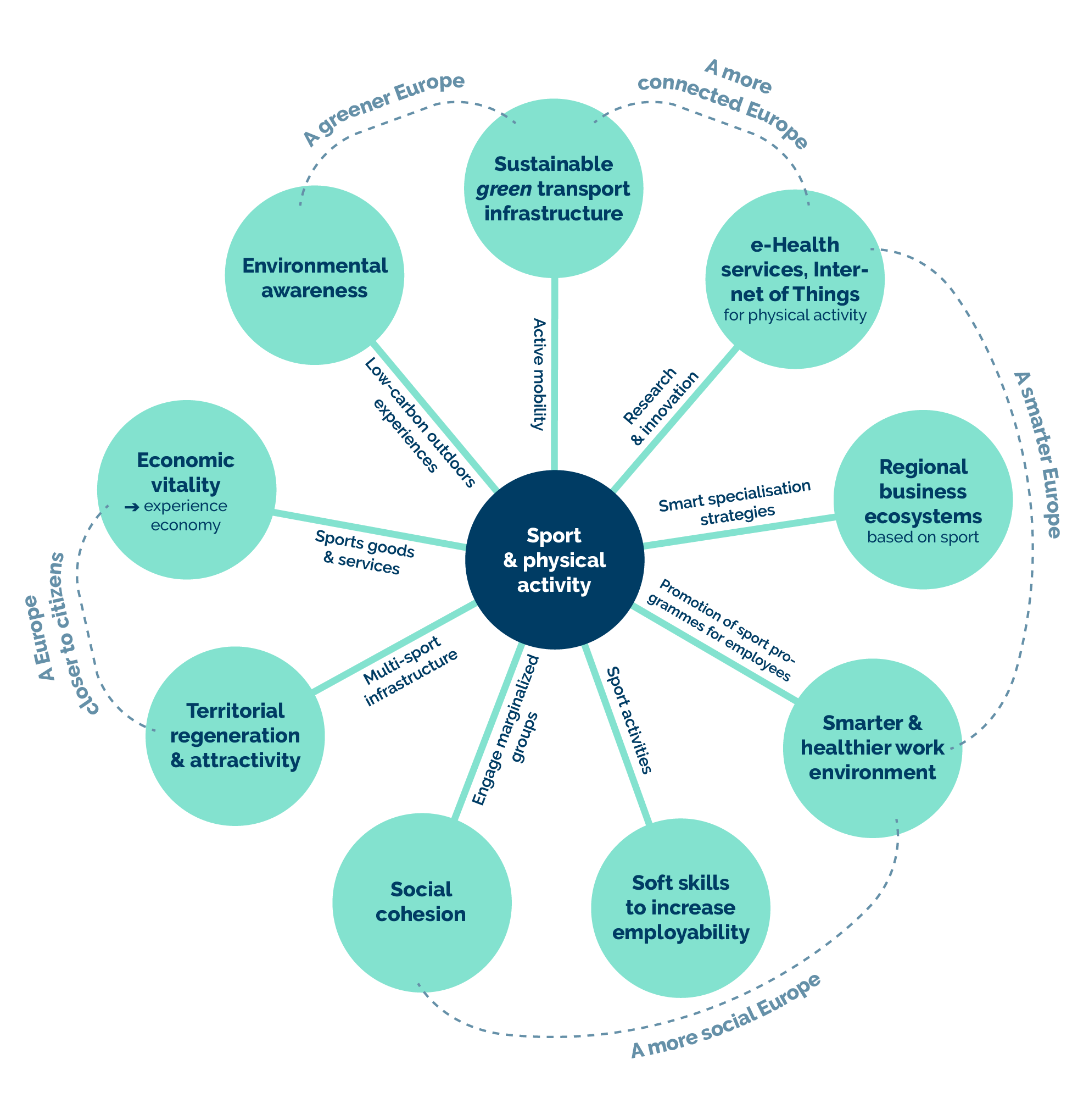 Infographics on the manifold contribution of sport to regional development (KEA, 2018-2020)