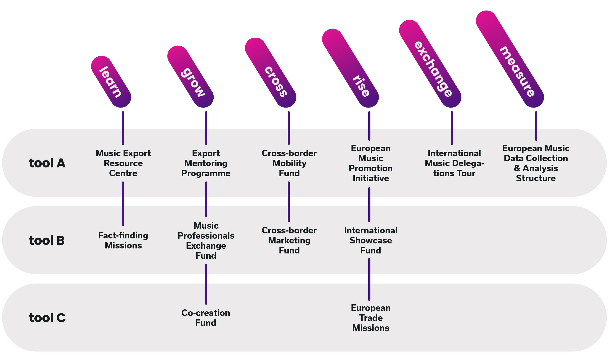 Figure 1: Overview of the articulation of Music Export tools within the European Music Export Strategy